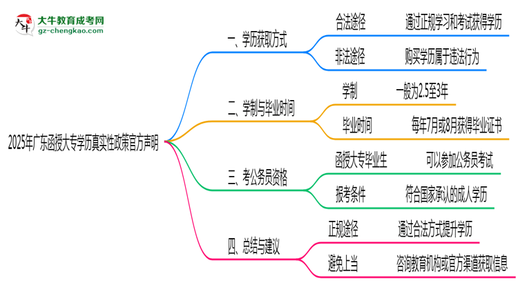 2025年廣東函授大專學歷真實性政策官方聲明思維導圖