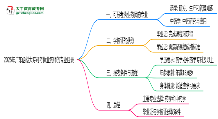 2025年廣東函授大專(zhuān)可考執(zhí)業(yè)藥師的專(zhuān)業(yè)目錄