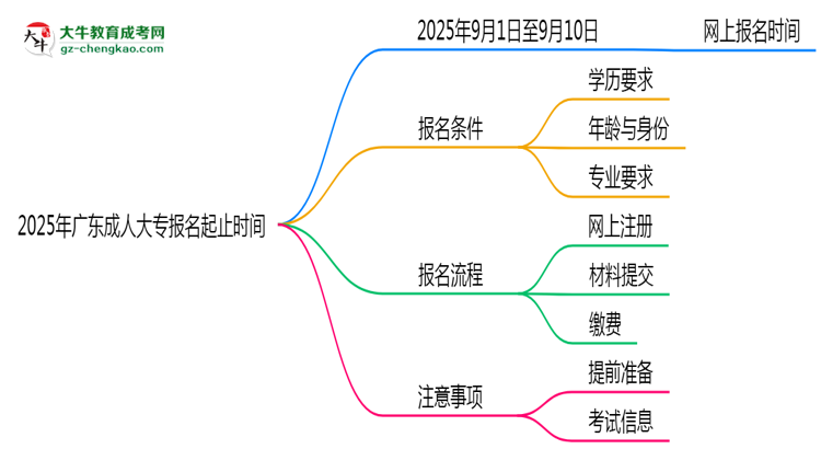 2025年廣東成人大專報(bào)名起止時(shí)間正式公布思維導(dǎo)圖