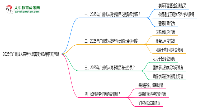 2025年廣州成人高考學歷真實性政策官方聲明思維導圖