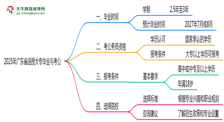 2025年廣東函授大專最快畢業(yè)拿證時間預(yù)測思維導圖