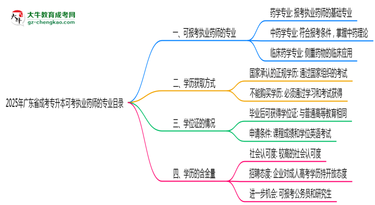 2025年廣東成考專升本可考執(zhí)業(yè)藥師的專業(yè)目錄