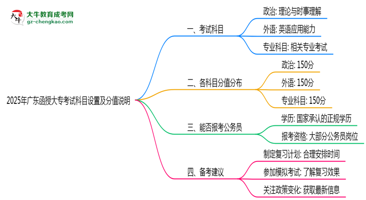 2025年廣東函授大?？荚嚳颇吭O(shè)置及分值說明思維導(dǎo)圖