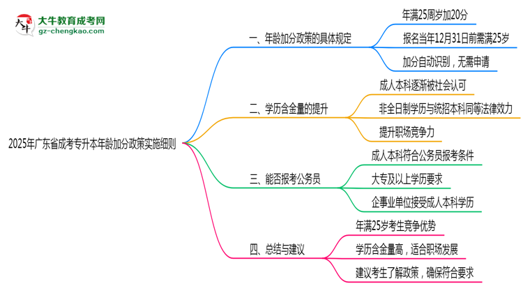 2025年廣東成考專升本年齡加分政策實(shí)施細(xì)則