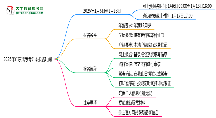 2025年廣東成考專升本報(bào)名起止時(shí)間正式公布思維導(dǎo)圖