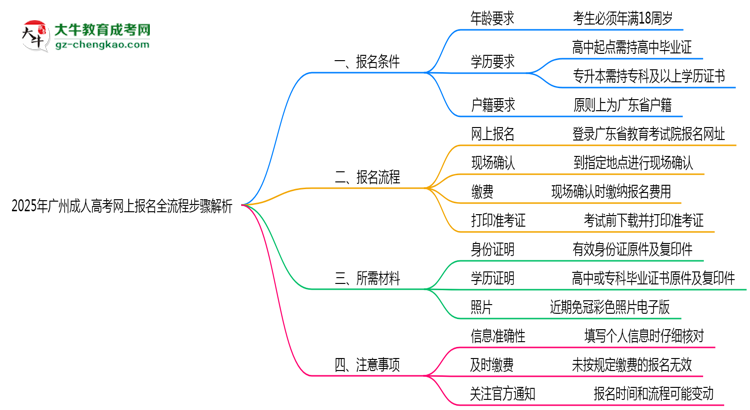 2025年廣州成人高考網(wǎng)上報名全流程步驟解析思維導圖