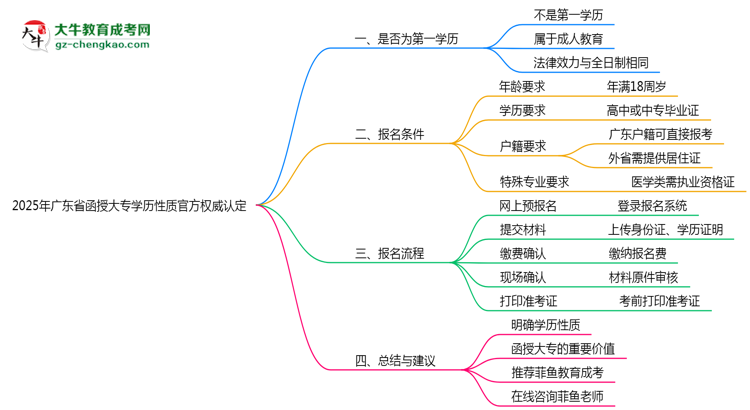 【圖文】2025年廣東函授大專(zhuān)學(xué)歷性質(zhì)官方權(quán)威認(rèn)定