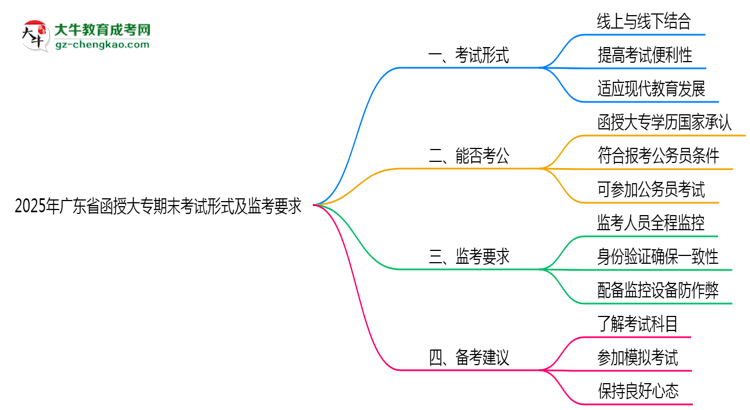 2025年廣東函授大專期末考試形式及監(jiān)考要求