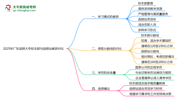 2025年廣東函授大專校本部與函授站差異對比說明思維導(dǎo)圖