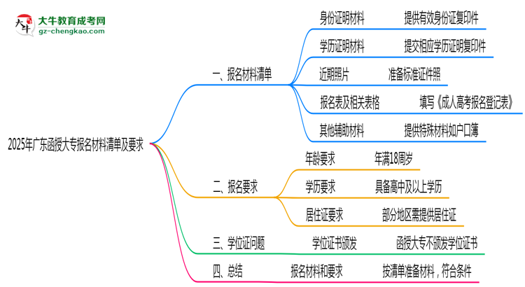 2025年廣東函授大專報名材料清單及要求思維導(dǎo)圖