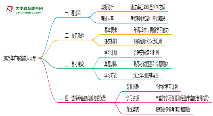 2025年廣東成人大專通過率及備考建議說明思維導(dǎo)圖