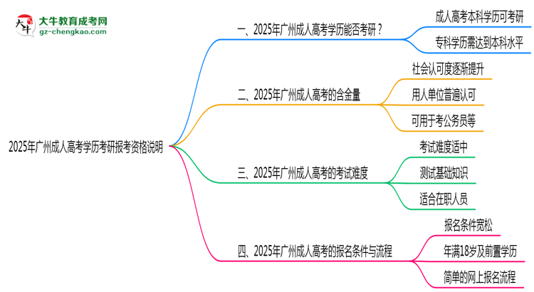【圖文】2025年廣州成人高考學(xué)歷考研報考資格說明