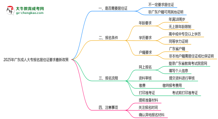 【重磅】2025年廣東成人大專報名居住證要求最新政策
