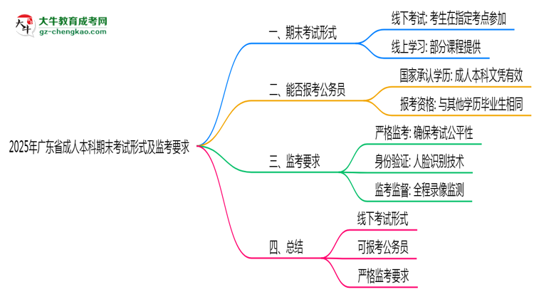 【圖文】2025年廣東成人本科期末考試形式及監(jiān)考要求