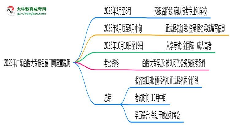 2025年廣東函授大專報名窗口期設置說明思維導圖