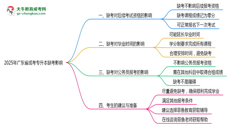 2025年廣東成考專升本缺考是否影響后續(xù)報考思維導(dǎo)圖