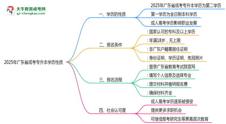【圖文】2025年廣東成考專升本學(xué)歷性質(zhì)官方權(quán)威認(rèn)定