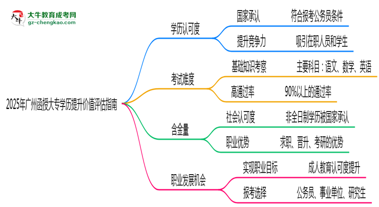 2025年廣州函授大專學(xué)歷提升價(jià)值評(píng)估指南思維導(dǎo)圖