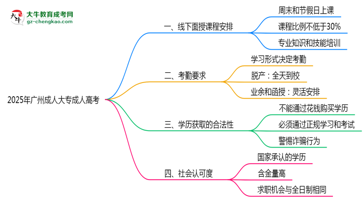 2025年廣州成人大專面授課程安排及考勤要求說明思維導圖