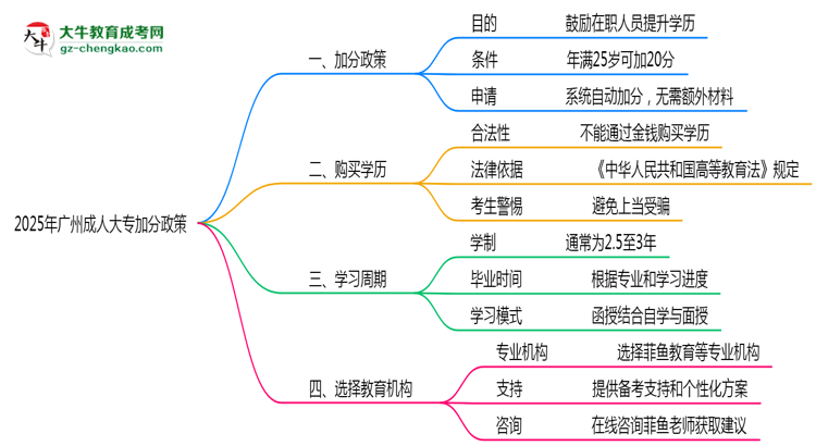 2025年廣州成人大專加分政策最新實施細則思維導(dǎo)圖