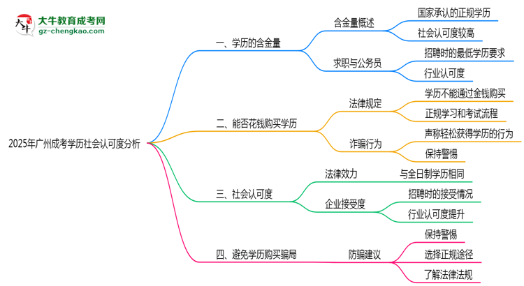 【圖文】2025年廣州成考學(xué)歷社會認(rèn)可度深度分析