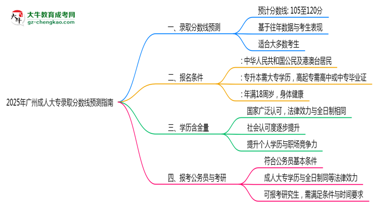 2025年廣州成人大專各院校錄取分數(shù)線預測指南思維導圖
