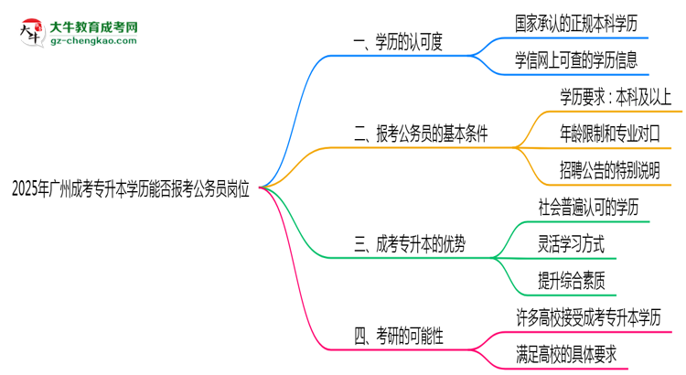 2025年廣州成考專升本學(xué)歷能否報考公務(wù)員崗位思維導(dǎo)圖