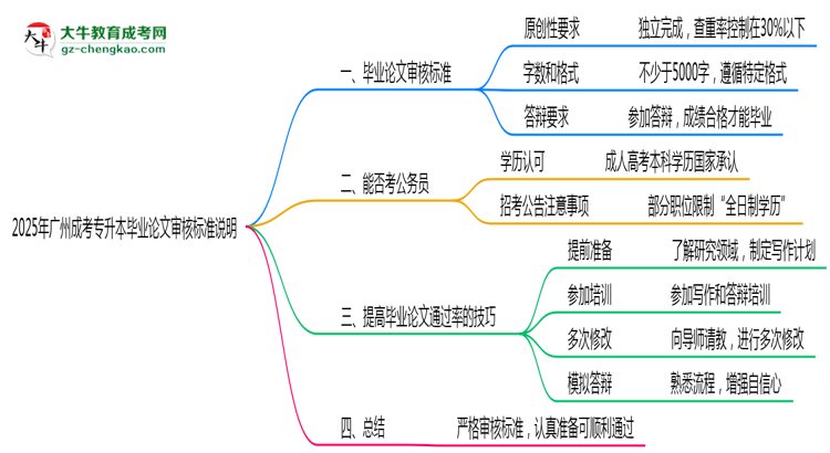 2025年廣州成考專升本畢業(yè)論文審核標(biāo)準(zhǔn)說明思維導(dǎo)圖