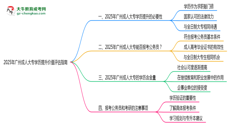 2025年廣州成人大專學(xué)歷提升價(jià)值評估指南思維導(dǎo)圖