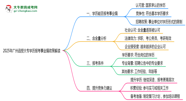 2025年廣州函授大專學(xué)歷報考事業(yè)編政策解讀思維導(dǎo)圖