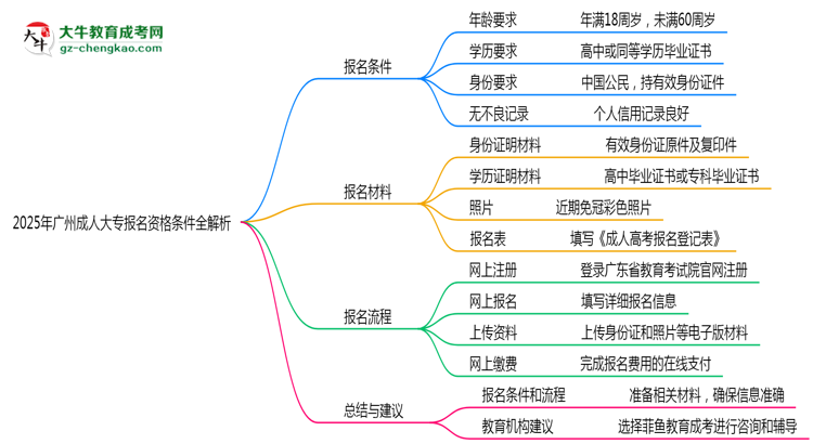 2025年廣州成人大專報名資格條件全解析思維導(dǎo)圖