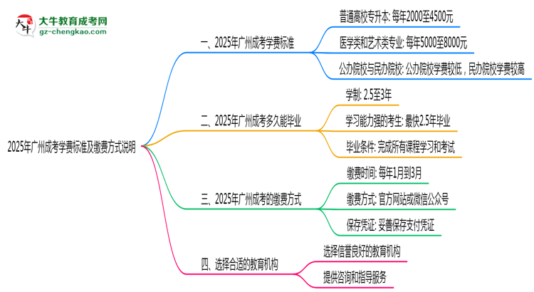 【揭秘】2025年廣州成考學(xué)費(fèi)標(biāo)準(zhǔn)及繳費(fèi)方式說明
