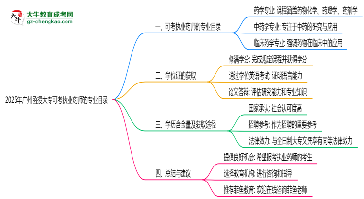 2025年廣州函授大專(zhuān)可考執(zhí)業(yè)藥師的專(zhuān)業(yè)目錄思維導(dǎo)圖