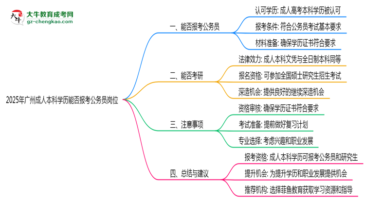 2025年廣州成人本科學(xué)歷能否報考公務(wù)員崗位思維導(dǎo)圖