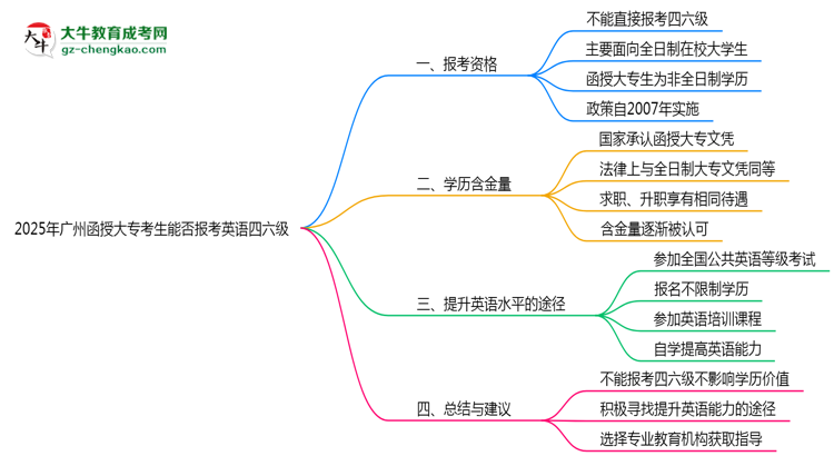 2025年廣州函授大專考生能否報(bào)考英語四六級思維導(dǎo)圖