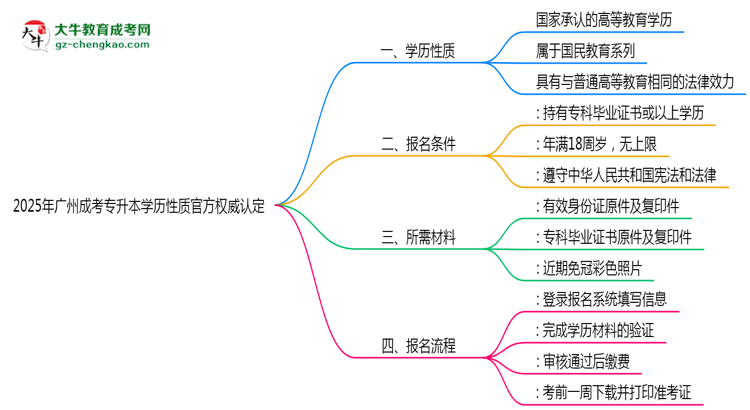 2025年廣州成考專(zhuān)升本學(xué)歷性質(zhì)官方權(quán)威認(rèn)定思維導(dǎo)圖