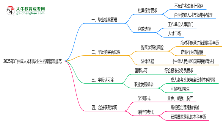 【圖文】2025年廣州成人本科畢業(yè)生檔案管理規(guī)范說明