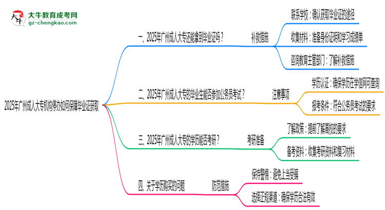 2025年廣州成人大專機構(gòu)停辦如何保障畢業(yè)證獲取思維導(dǎo)圖