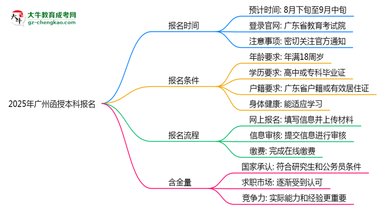 速看！2025年廣州函授本科報(bào)名起止時(shí)間正式公布