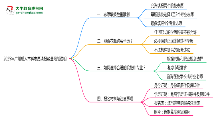【圖文】2025年廣州成人本科志愿填報(bào)數(shù)量限制說明