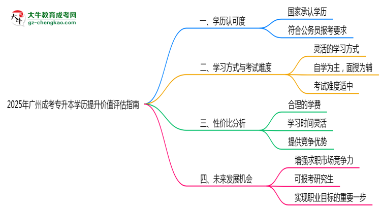 2025年廣州成考專升本學歷提升價值評估指南思維導圖