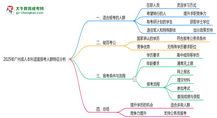 【圖文】2025年廣州成人本科適宜報(bào)考人群特征分析