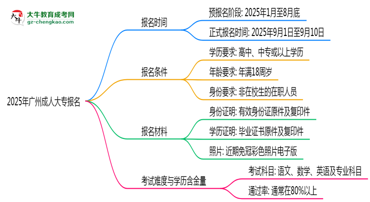 2025年廣州成人大專報名起止時間正式公布思維導(dǎo)圖