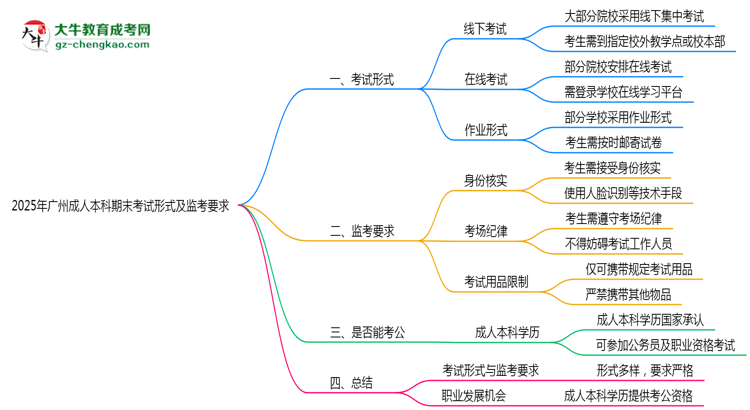 【圖文】2025年廣州成人本科期末考試形式及監(jiān)考要求
