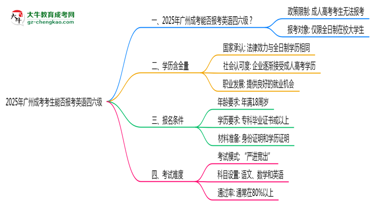 2025年廣州成考考生能否報考英語四六級思維導圖