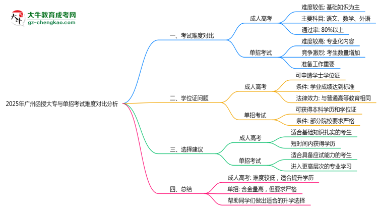 2025年廣州函授大專與單招考試難度對比分析思維導圖