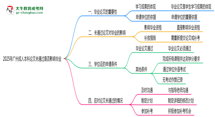 【圖文】2025年廣州成人本科論文未通過是否影響畢業(yè)