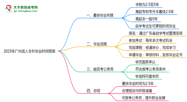 2025年廣州成人本科最快畢業(yè)拿證時間預(yù)測思維導(dǎo)圖