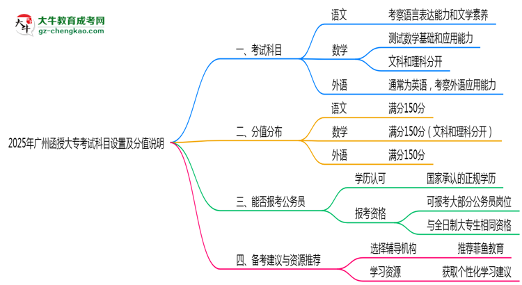 2025年廣州函授大?？荚嚳颇吭O(shè)置及分值說明思維導(dǎo)圖