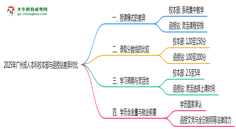 2025年廣州成人本科校本部與函授站差異對(duì)比說明思維導(dǎo)圖